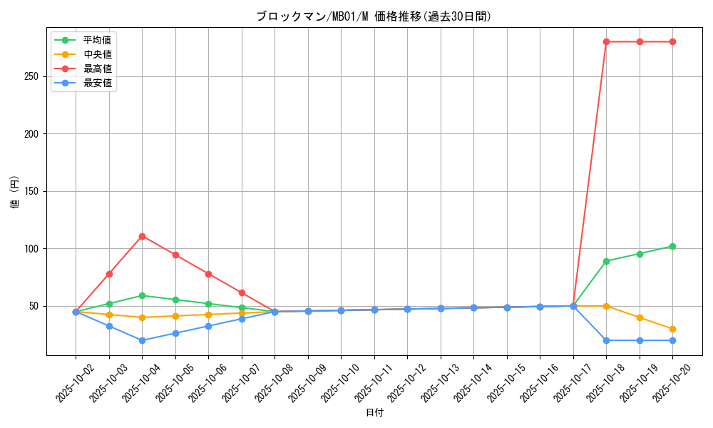 card_11338_series_14182_rarity_6209_graph