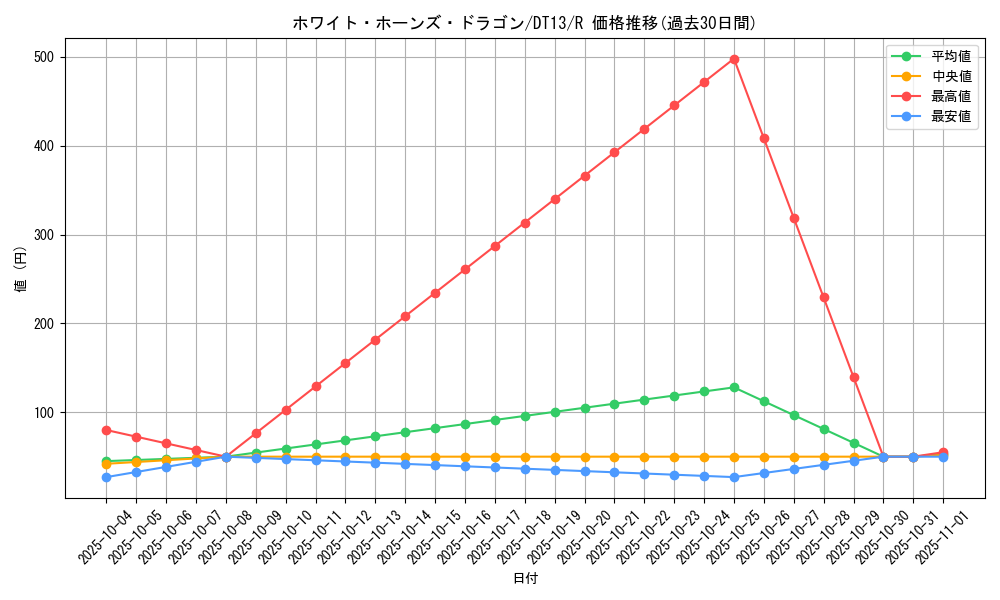 card_11342_series_19334_rarity_62_graph