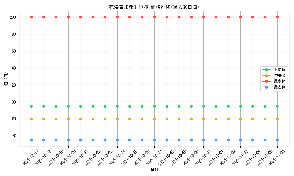 card_113634_series_65744_rarity_101829_graph