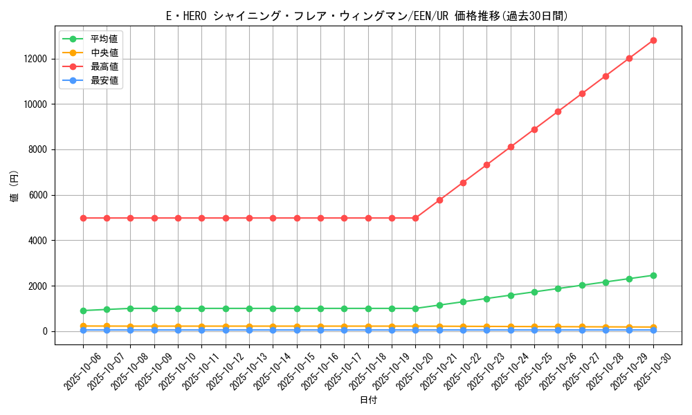 card_11364_series_27137_rarity_7_graph