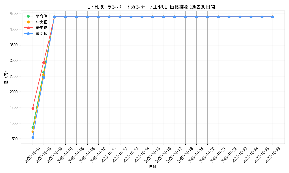 card_11366_series_27137_rarity_77_graph