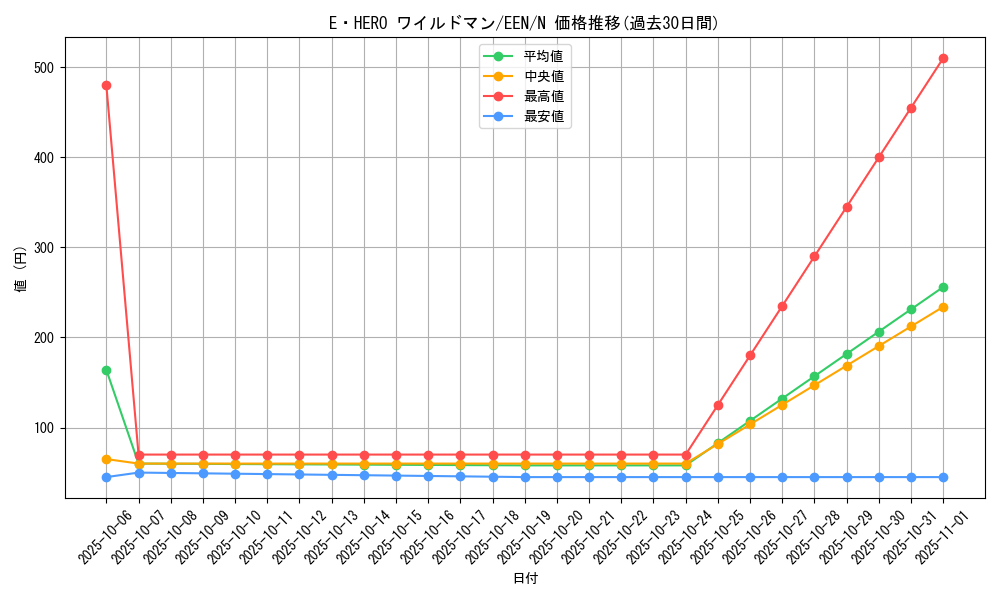 card_11368_series_27137_rarity_1_graph