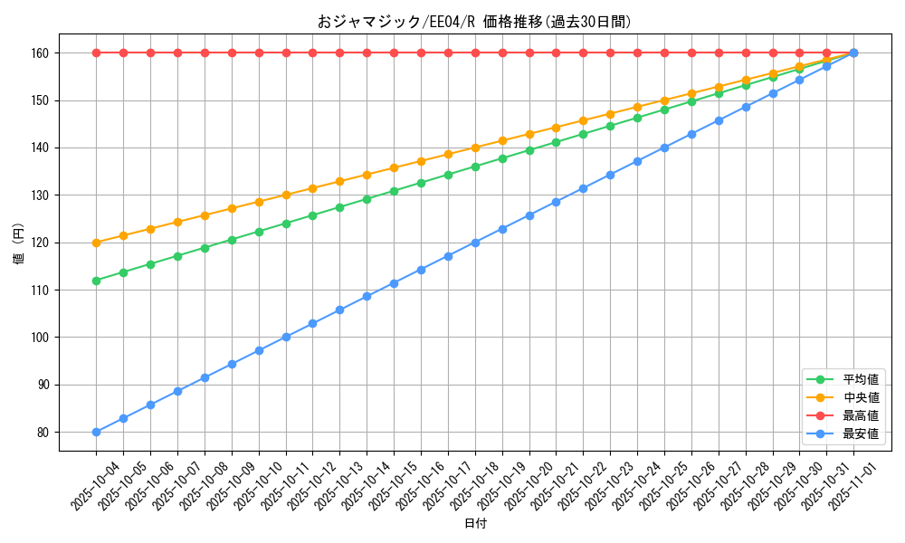 card_11371_series_26540_rarity_62_graph