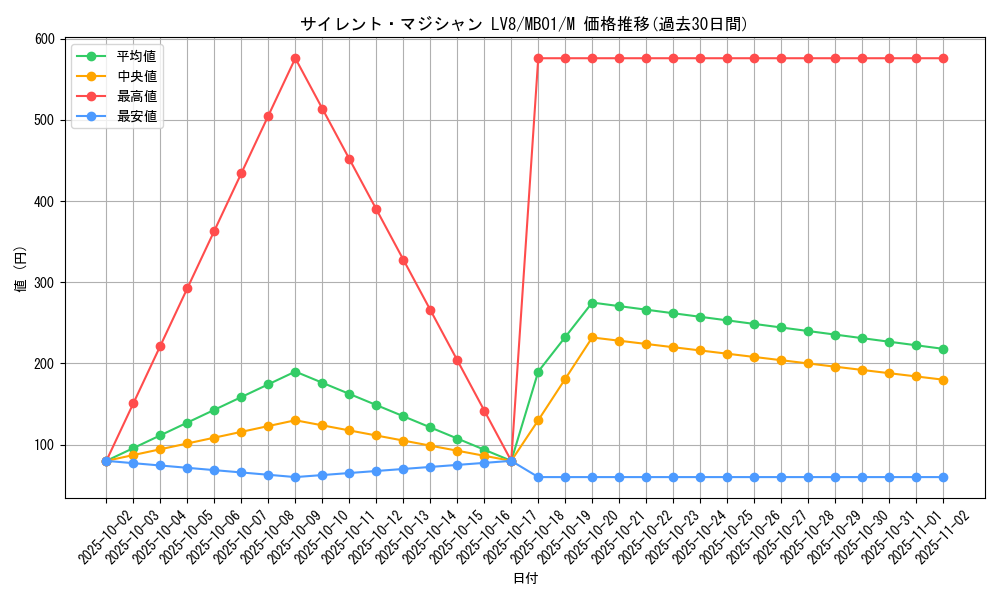 card_11406_series_14182_rarity_6209_graph