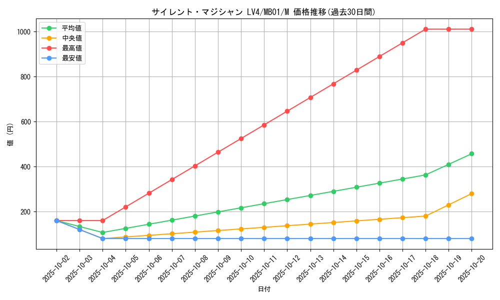 card_11407_series_14182_rarity_6209_graph