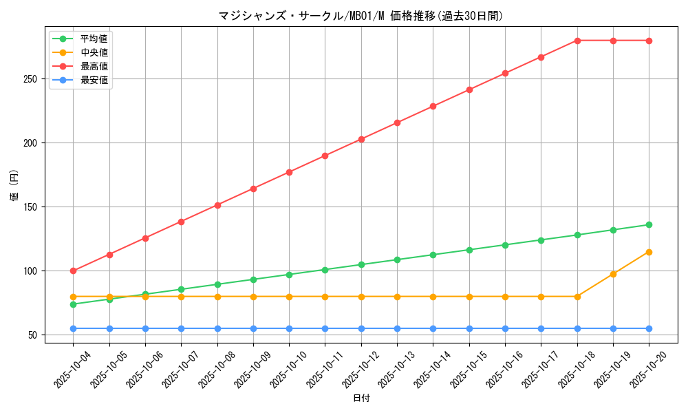 card_11409_series_14182_rarity_6209_graph