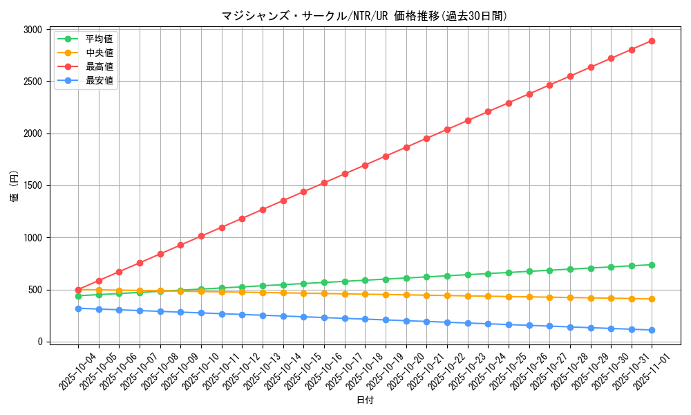 card_11409_series_27409_rarity_7_graph