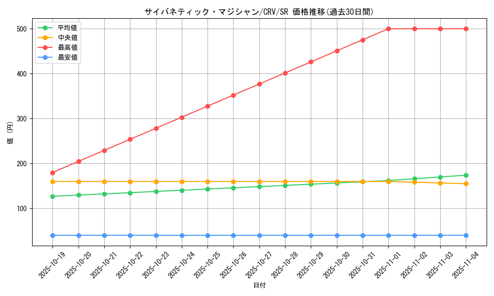 card_11424_series_27445_rarity_3_graph