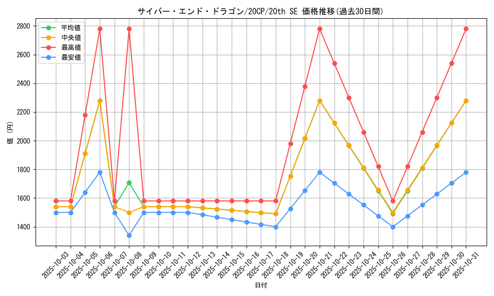 card_11425_series_11040_rarity_7560_graph