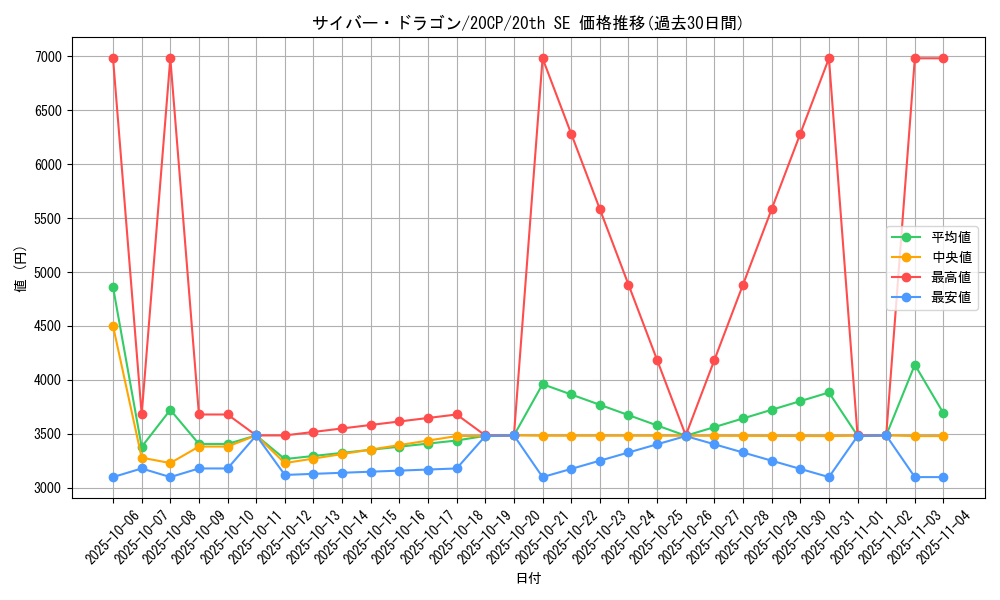 card_11428_series_10798_rarity_7560_graph