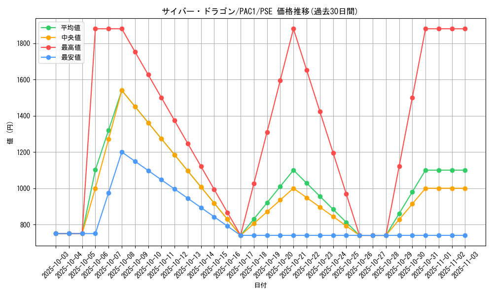card_11428_series_7610_rarity_8_graph