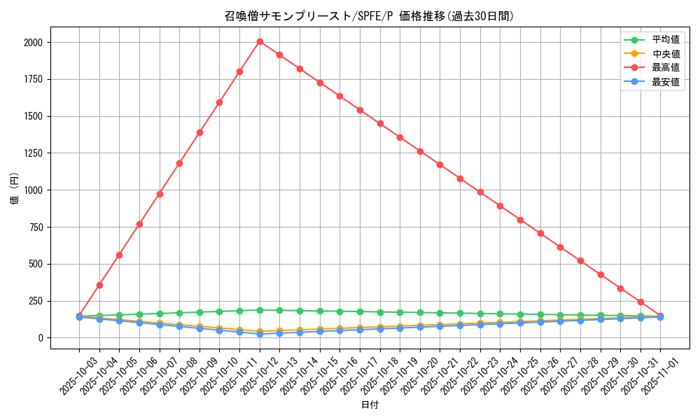 card_11475_series_12655_rarity_2_graph