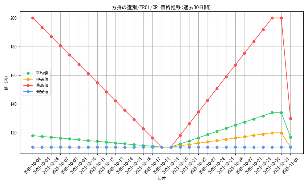 card_11476_series_16616_rarity_1299_graph