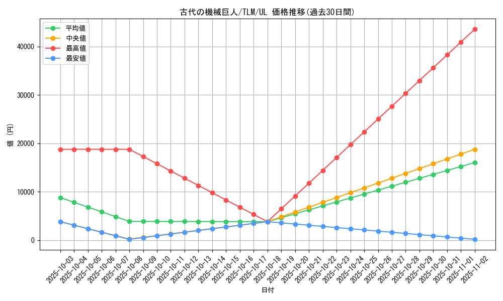 card_11482_series_27781_rarity_77_graph
