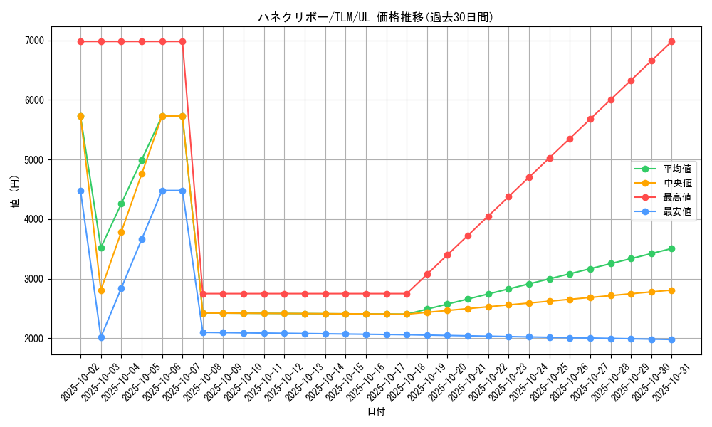 card_11518_series_27781_rarity_77_graph