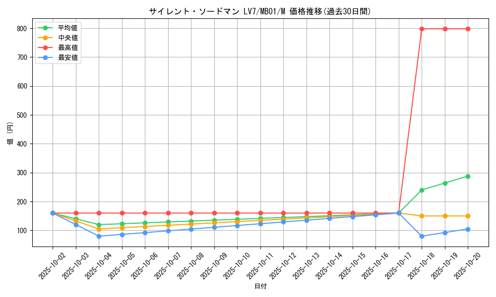 card_11539_series_14182_rarity_6209_graph