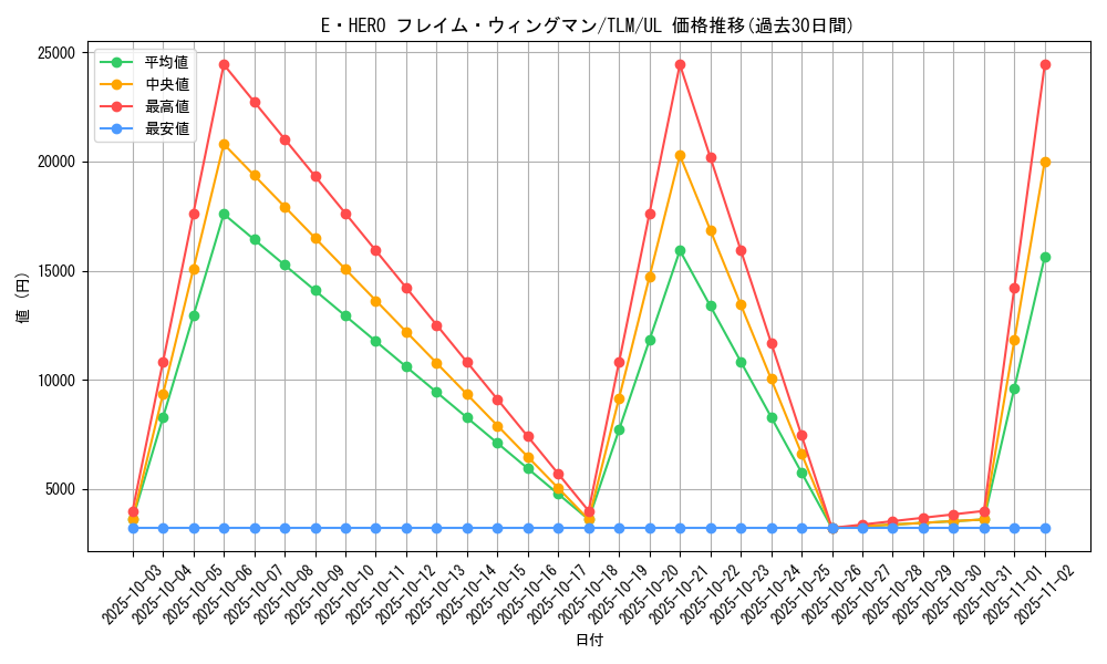 card_11545_series_27781_rarity_77_graph