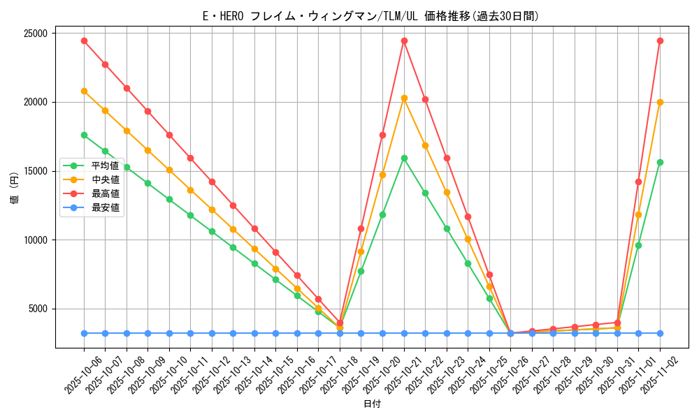 card_11545_series_27781_rarity_77_graph