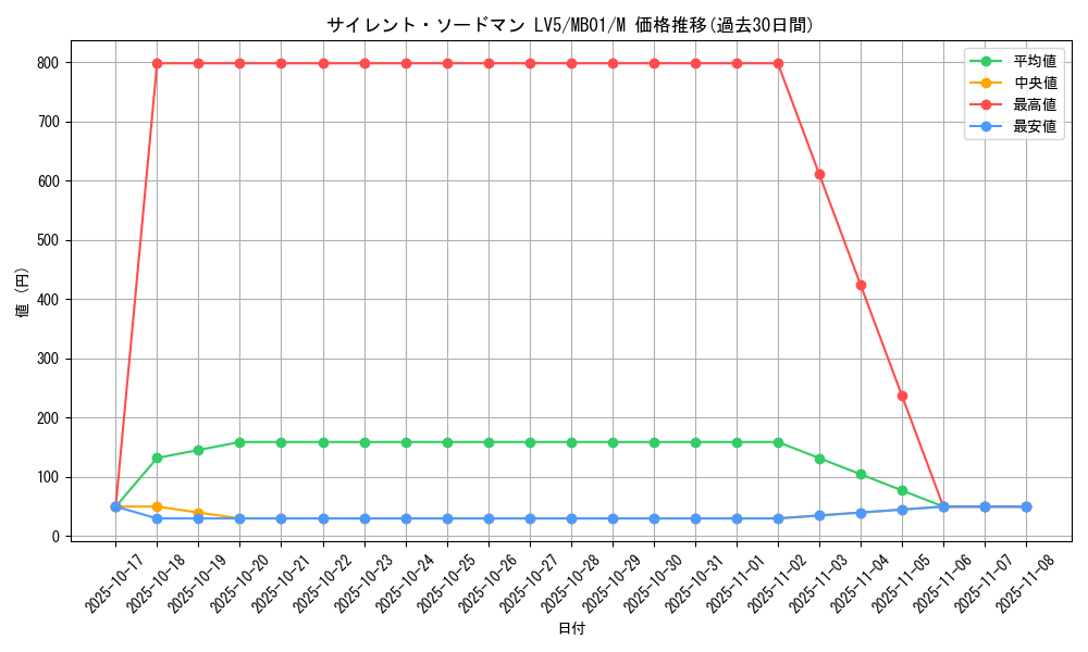 card_11570_series_14182_rarity_6209_graph