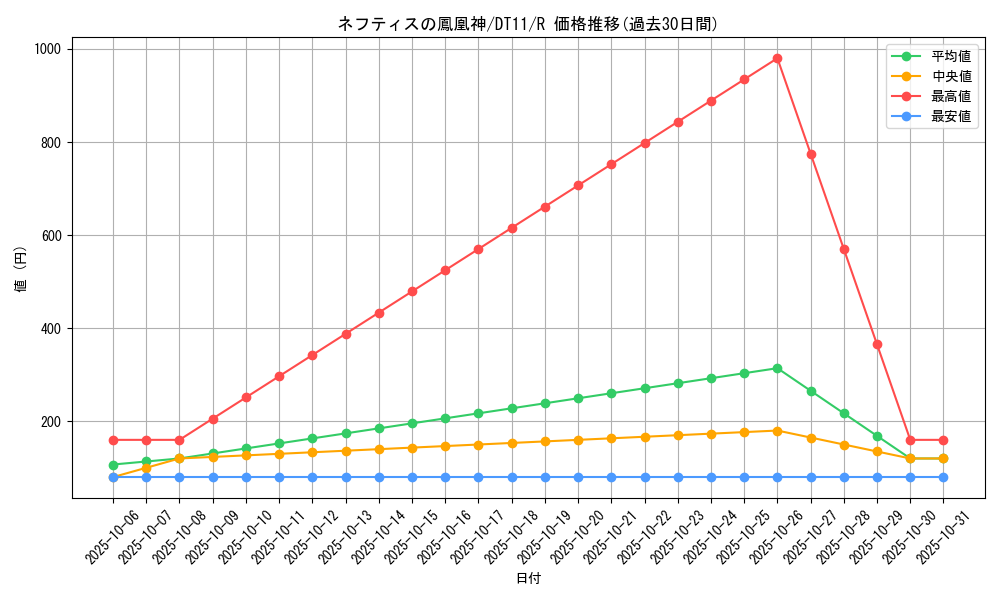 card_11578_series_20335_rarity_62_graph