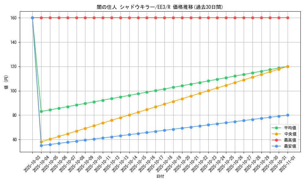 card_11602_series_27780_rarity_62_graph