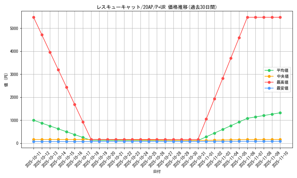 card_11608_series_12249_rarity_495_graph