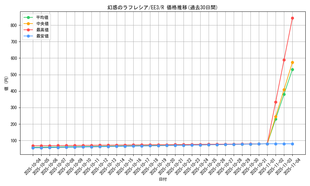 card_11708_series_27780_rarity_62_graph