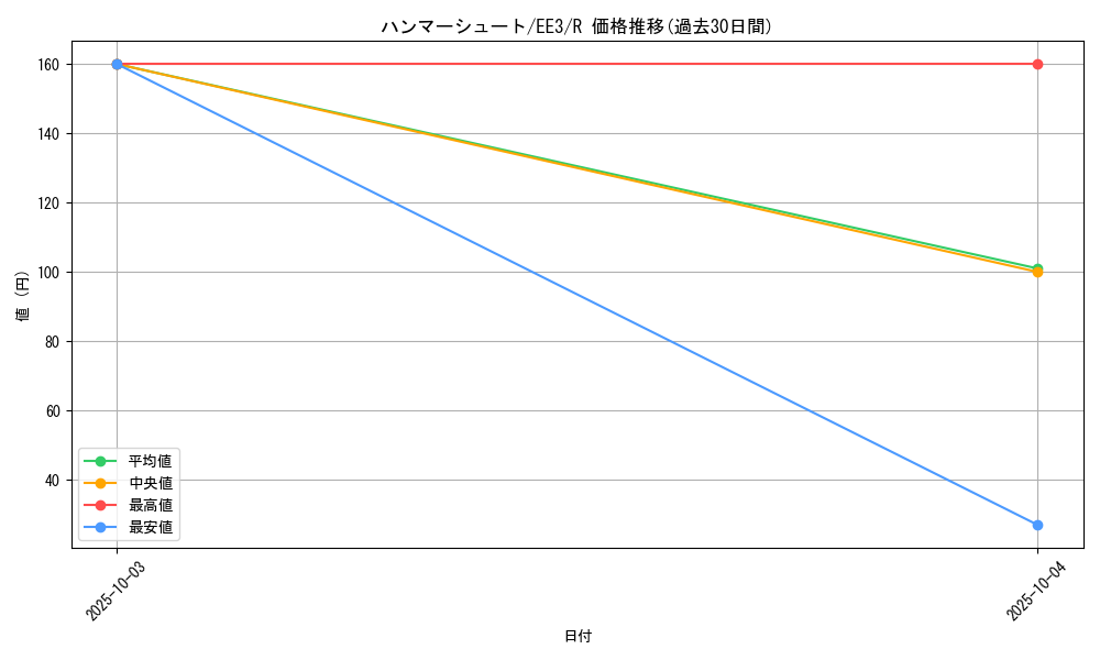 card_11732_series_27780_rarity_62_graph