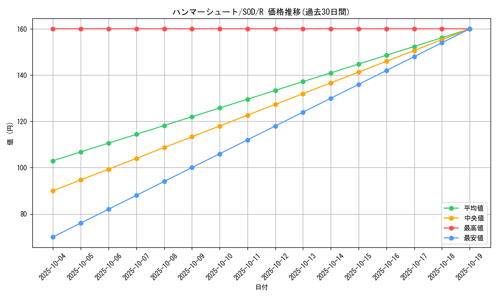 card_11732_series_28665_rarity_62_graph
