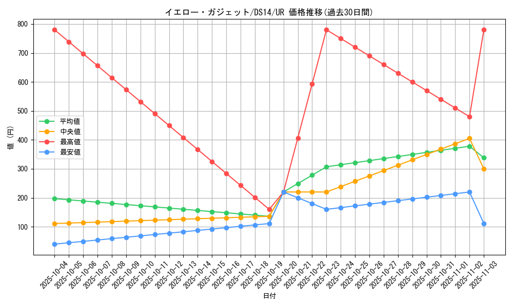 card_11752_series_17167_rarity_7_graph