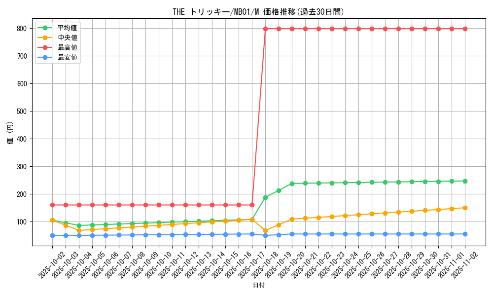 card_11754_series_14182_rarity_6209_graph