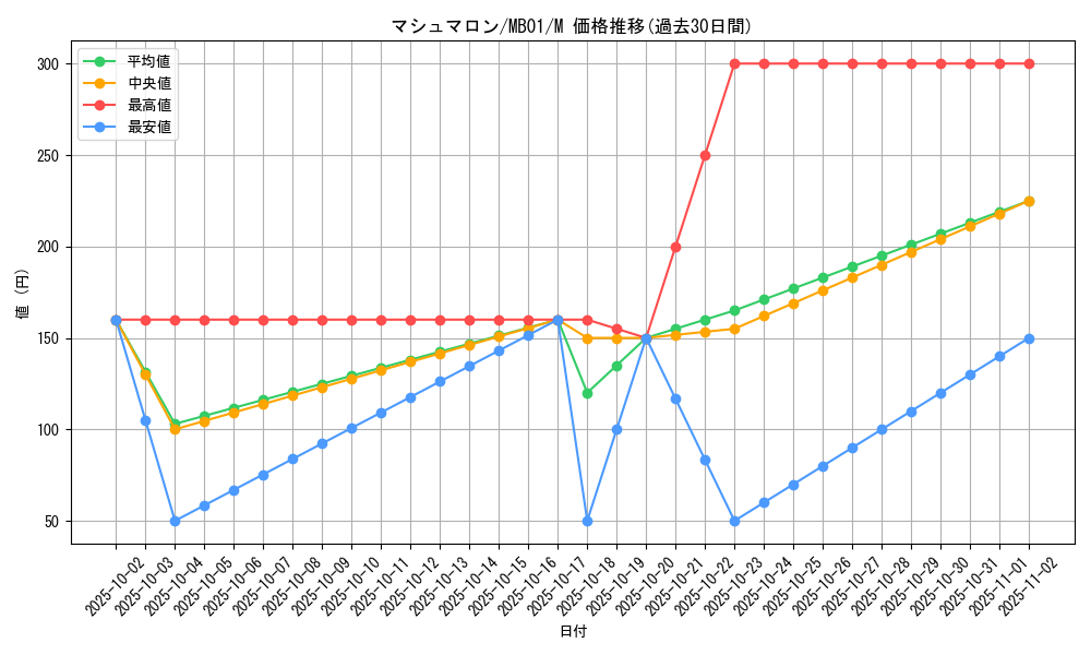 card_11762_series_14182_rarity_6209_graph