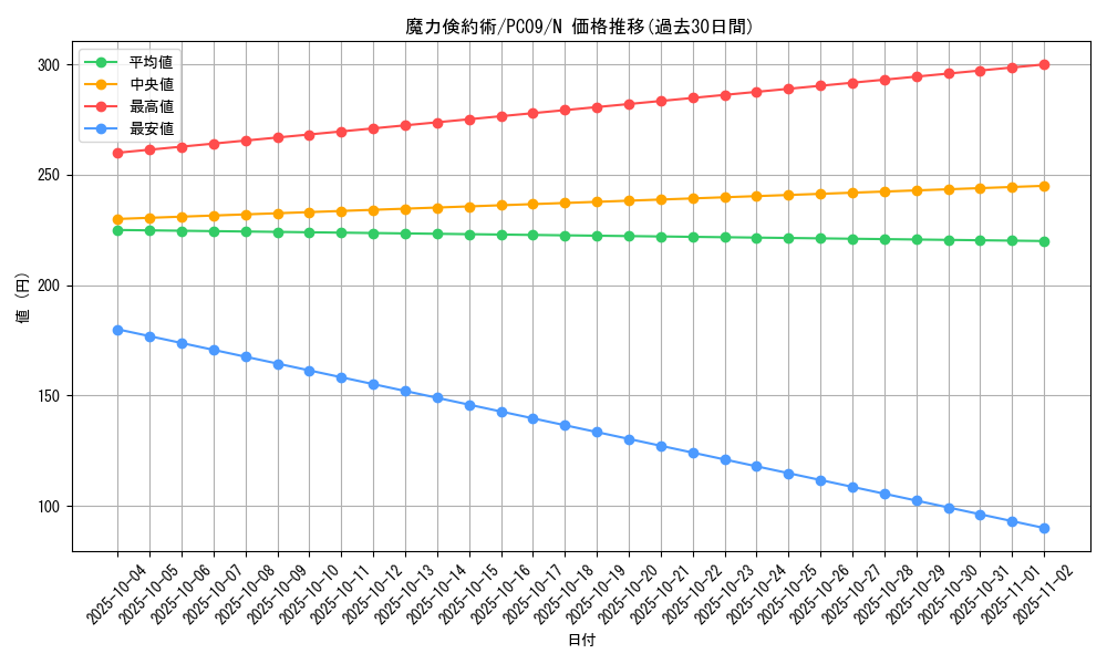 card_11812_series_29134_rarity_1_graph