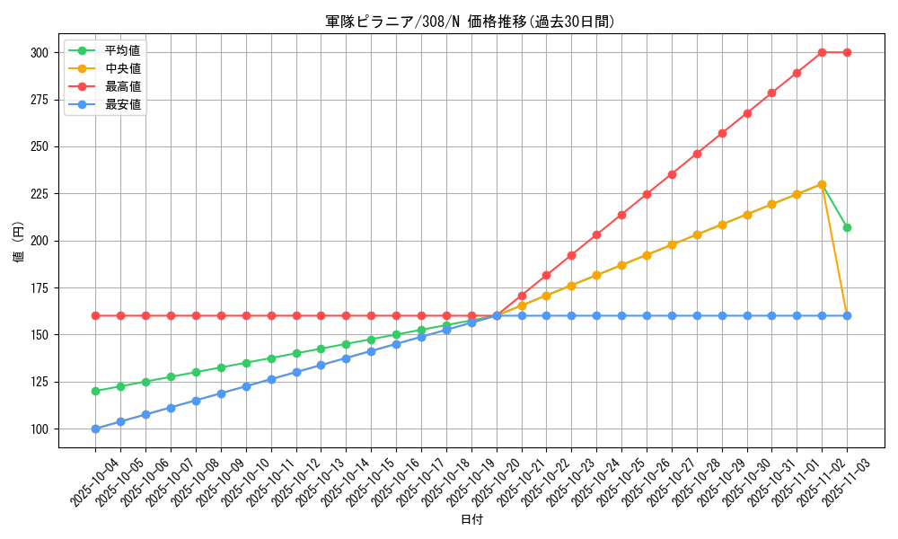 card_11837_series_29196_rarity_1_graph