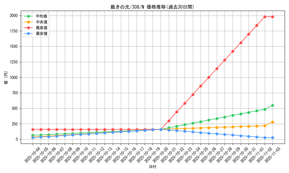 card_11843_series_29196_rarity_1_graph