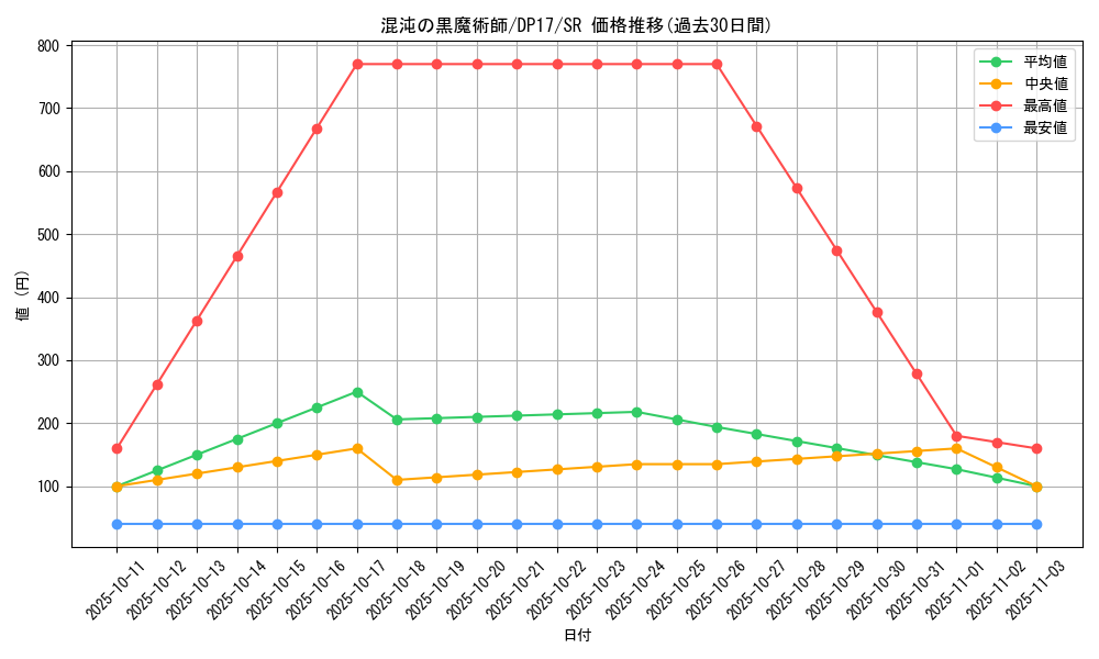 card_11908_series_13356_rarity_3_graph