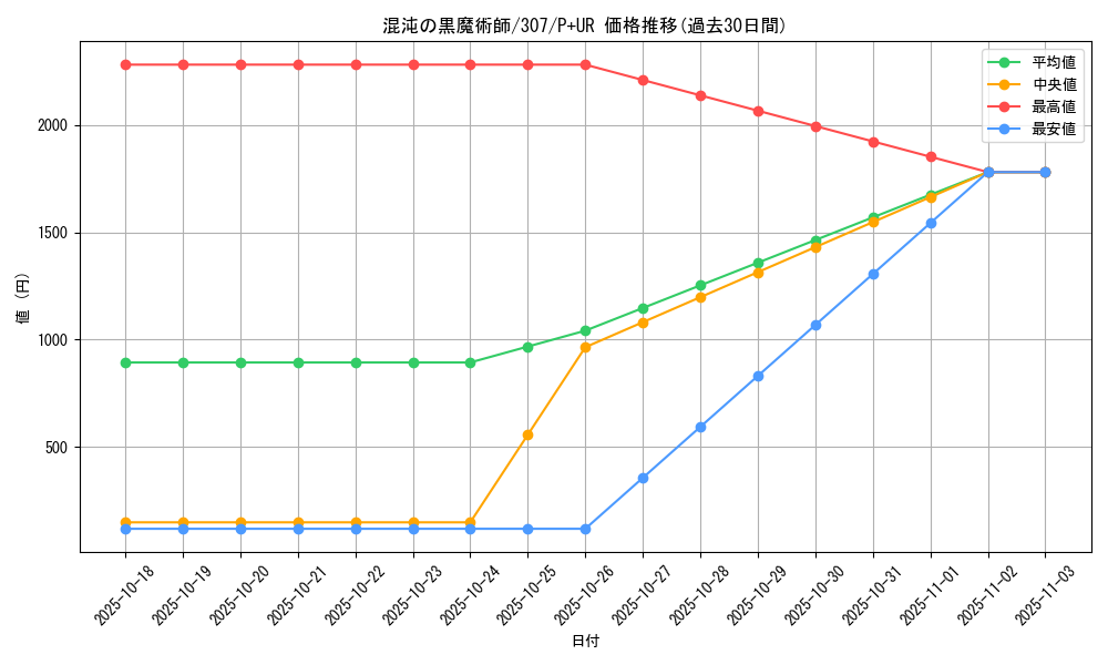 card_11908_series_29425_rarity_495_graph