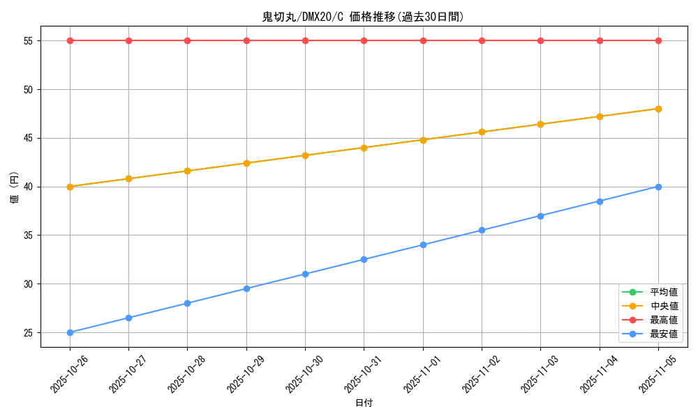 card_119110_series_74174_rarity_101888_graph