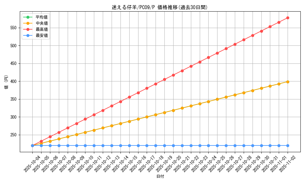 card_11937_series_29628_rarity_2_graph