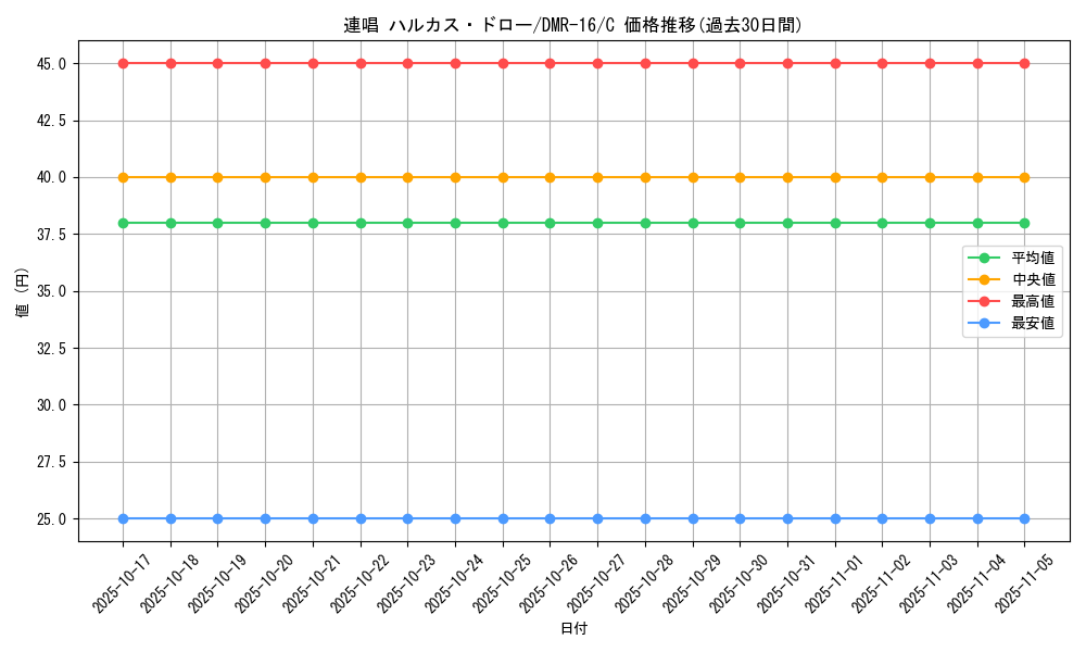 card_119402_series_65468_rarity_101888_graph