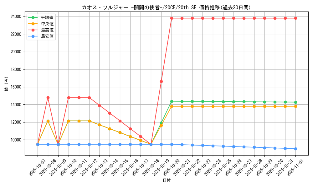 card_11965_series_10798_rarity_7560_graph