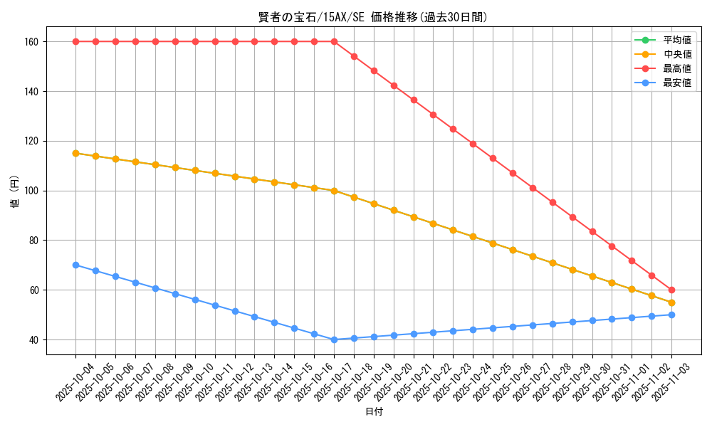 card_12009_series_15490_rarity_5_graph