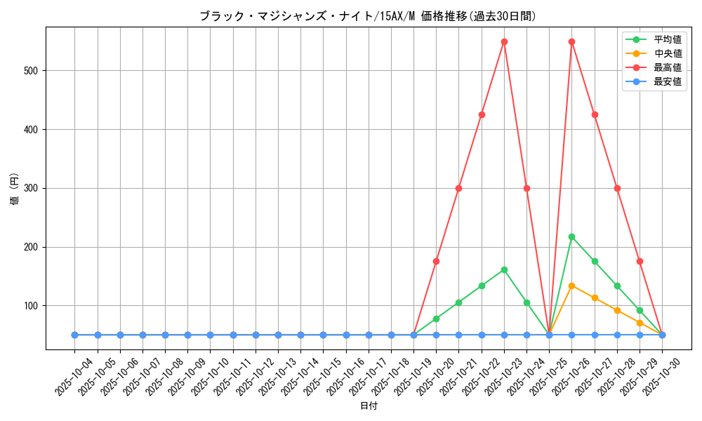 card_12012_series_15486_rarity_6209_graph