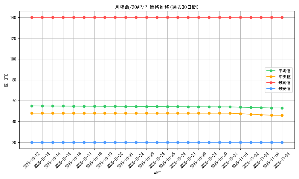 card_12043_series_12519_rarity_2_graph