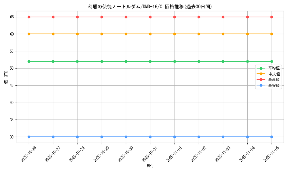card_120515_series_65799_rarity_101888_graph