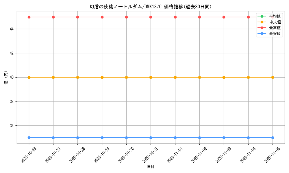 card_120515_series_74177_rarity_101888_graph