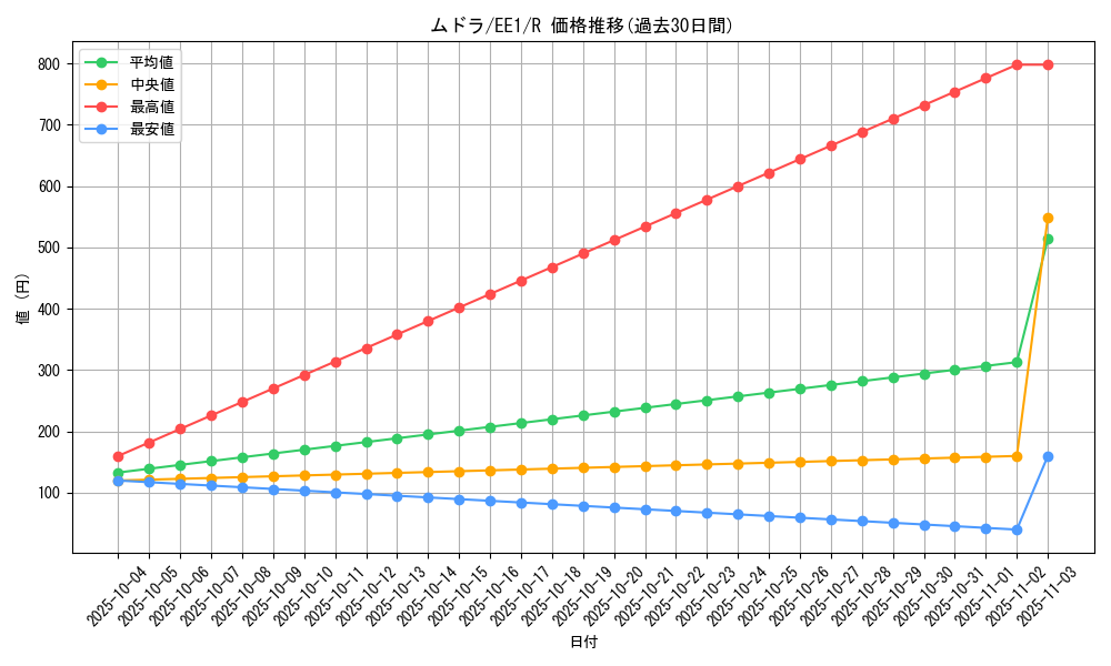 card_12058_series_29932_rarity_62_graph