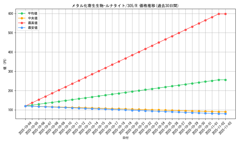 card_12061_series_29933_rarity_62_graph