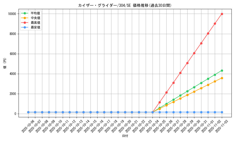 card_12077_series_30102_rarity_5_graph