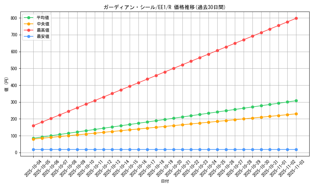 card_12081_series_29932_rarity_62_graph